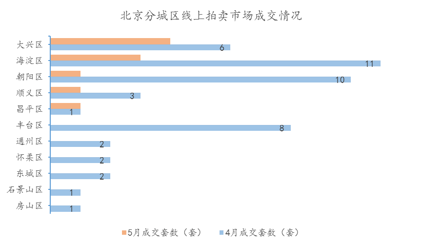 5月北京線上拍賣市場量價齊跌，成交量僅為10套創歷史新低-中國網地産