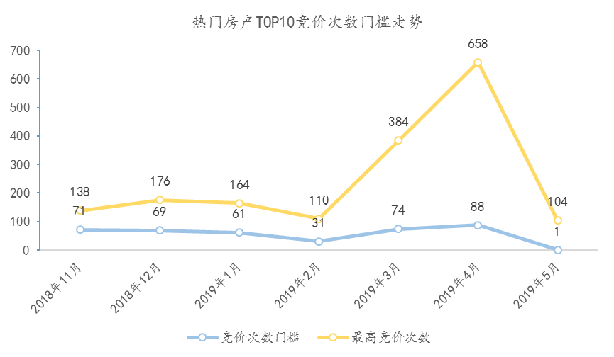 5月北京线上拍卖市场量价齐跌，成交量仅为10套创历史新低-中国网地产
