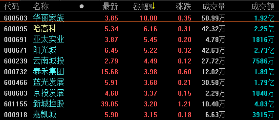 地产股收盘丨 沪深两市双双高开 深指收涨1.48%-中国网地产