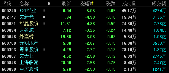 地产股收盘丨 沪深两市双双高开 深指收涨1.48%-中国网地产