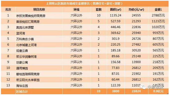 6月首周北京新房市场成交开门红 环比价格连续六周下跌-中国网地产
