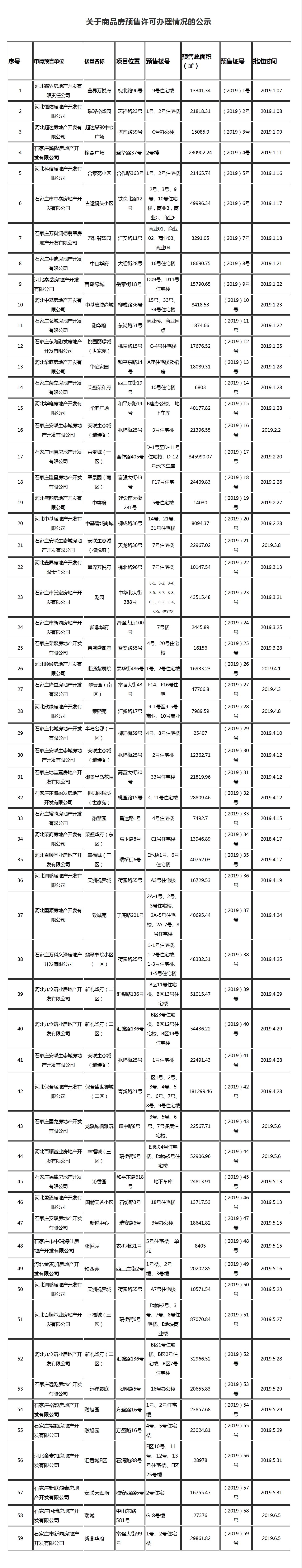 今年石家庄已发59张预售许可证，六月份新发2张-中国网地产