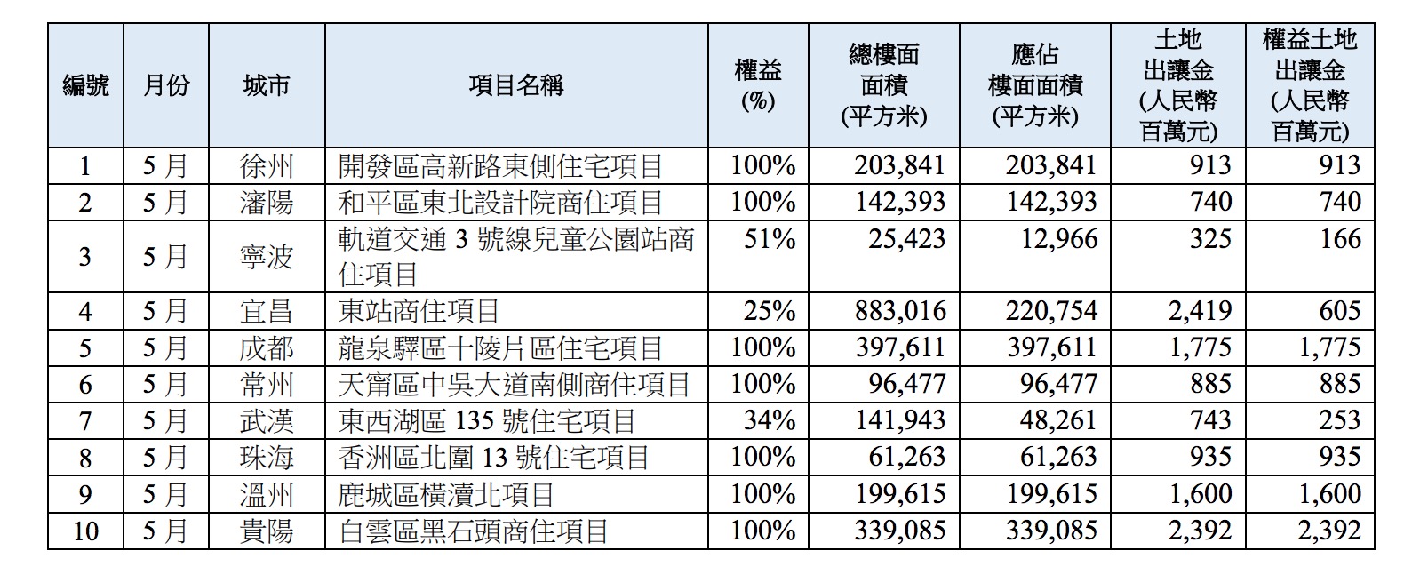 华润置地：5月拿地10宗 总出让金102.64亿元-中国网地产