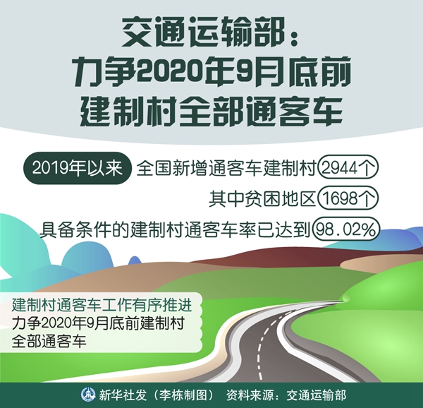 交通运输部：力争2020年9月底前建制村全部通客车-中国网地产