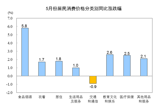 国家统计局：2019年5月CPI同比上涨2.7% 居住价格上涨1.8%-中国网地产