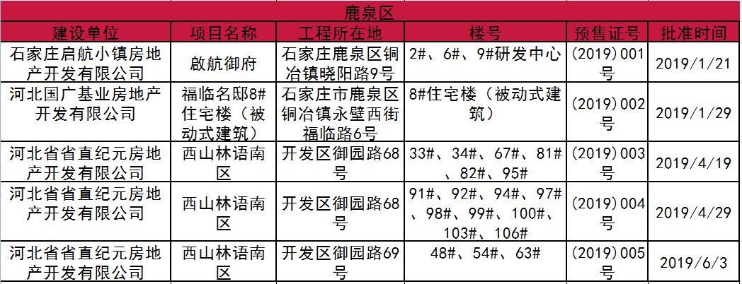 鹿泉经济开发区发布5张预售证 涉及保利等项目-中国网地产