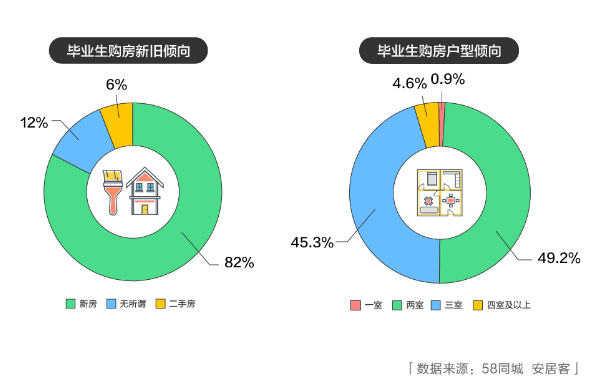 58安居客：2019毕业生 超九成希望35岁之前有房有车-中国网地产