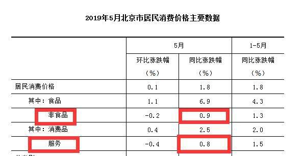 5月各地物价涨势如何?河北领涨全国 北京涨幅最小-中国网地产