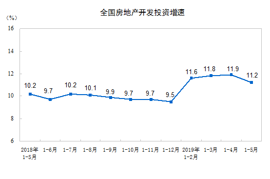 统计局：前5月商品房销售面积55518万平方米 同比下降1.6%-中国网地产