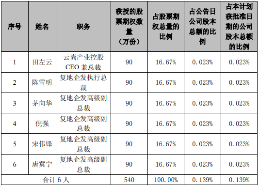 豫园股份：向6名激励对象授予540万份第二期合伙人期权-中国网地产