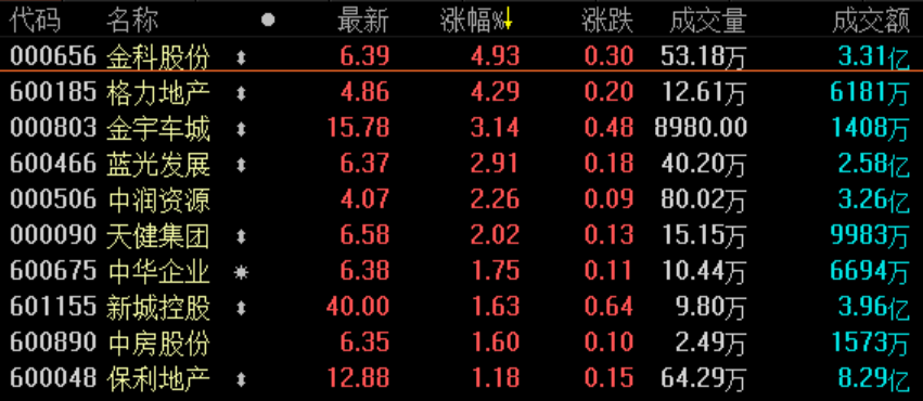 地产股收盘丨沪深两市震荡走低 深指收跌1.58%-中国网地产