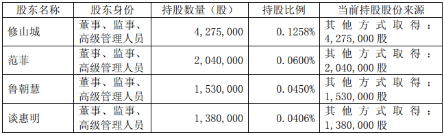 香江控股：4名董监高拟合计减持公司股份214.59万股-中国网地产