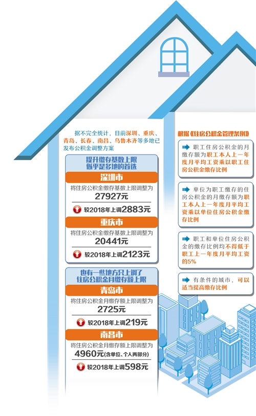 多地调整住房公积金缴存基数和缴存额-中国网地产