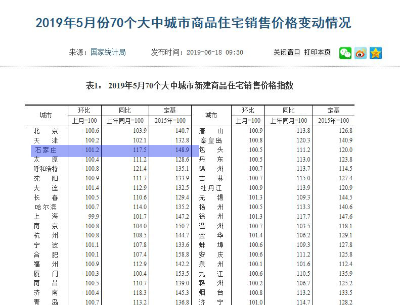 统计局发布！5月石家庄新房价格环比上涨1.2% -中国网地产
