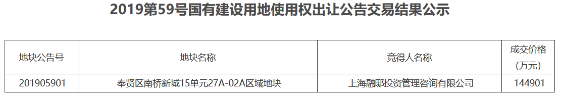 融侨14.49亿元上海奉贤区南桥新城地块 楼面价16723元/㎡-中国网地产