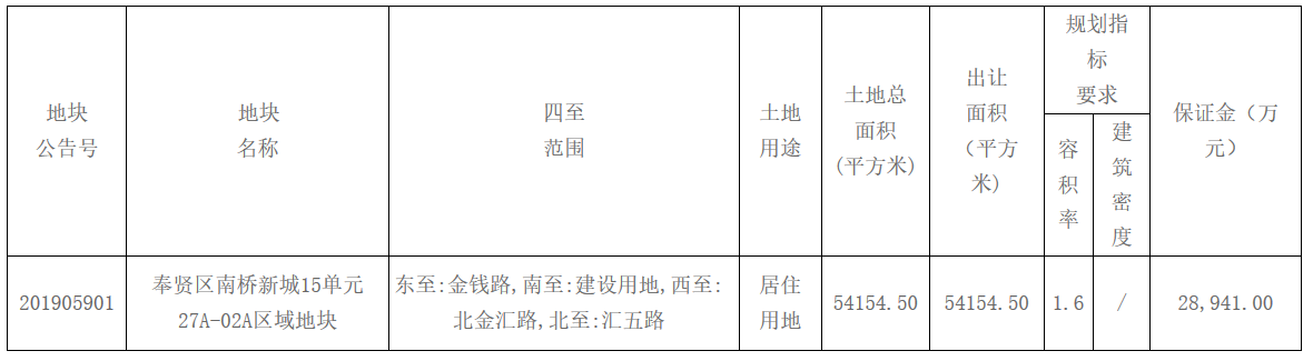 融侨14.49亿元上海奉贤区南桥新城地块 楼面价16723元/㎡-中国网地产