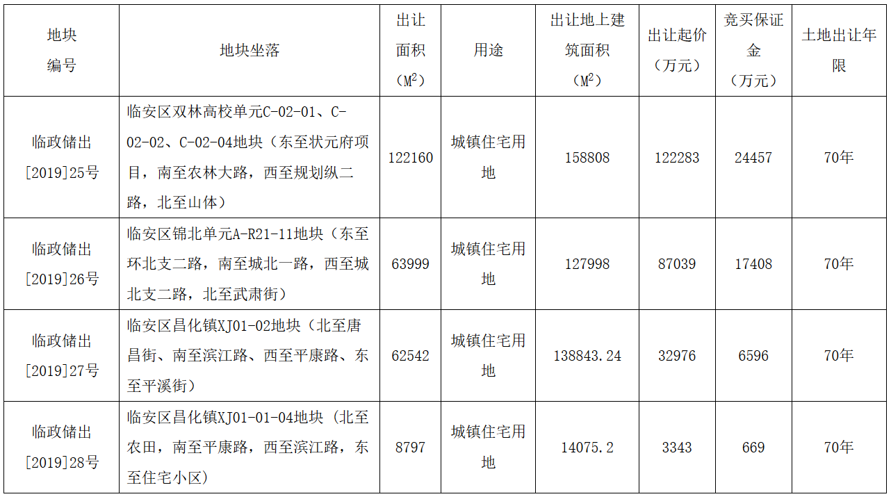 杭州市4宗住宅用地揽金27.06亿元 美的置业12.33亿元竞得一宗-中国网地产