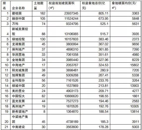 机构：今年全国40家房企抢地过百亿 二线城市溢价率全面上行-中国网地产