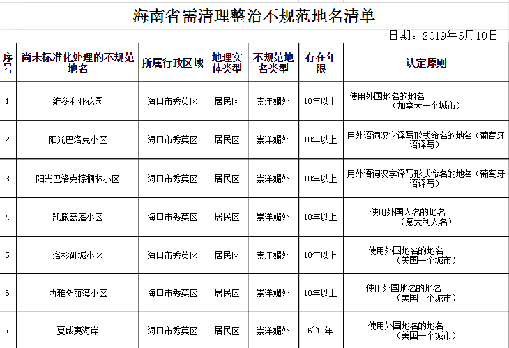 清理不规范地名将在6月底完成整治-中国网地产