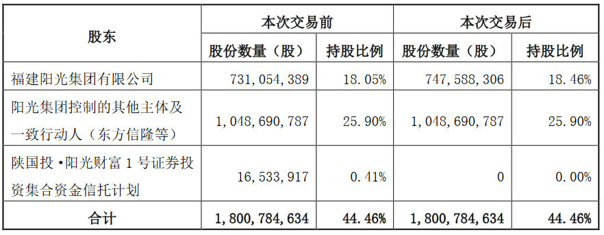 阳光城：阳光集团买入阳光财富1号持有的股票 总金额约1.08亿元-中国网地产