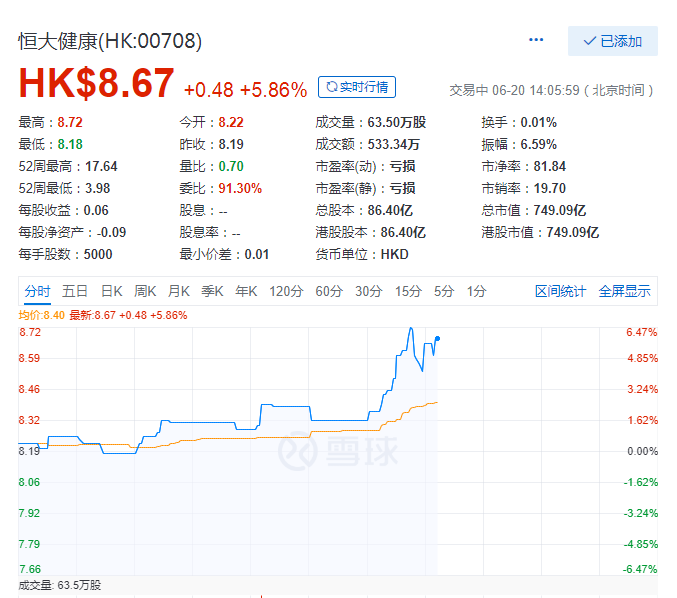 恒大健康午后拉升5.86% 报8.67港元-中国网地产