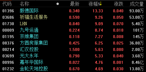 地产股收盘丨香港恒指收涨1.23% 黄金股、金融股领涨-中国网地产