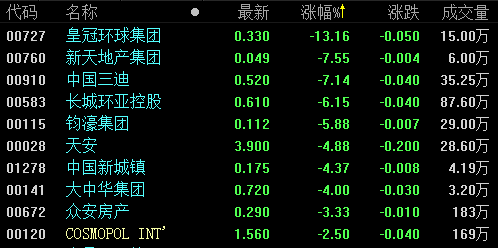地産股收盤丨香港恒指收漲1.23% 黃金股、金融股領漲-中國網地産