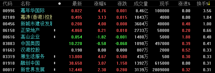 地产股收盘丨香港恒指收涨1.23% 黄金股、金融股领涨-中国网地产