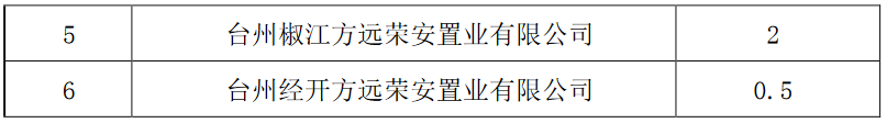 荣安地产：为6家公司提供28.5亿元担保-中国网地产