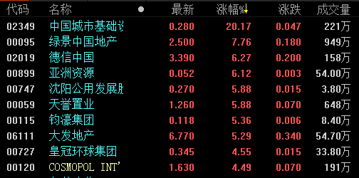 地产股收盘丨恒指微幅收跌0.27% 本周累涨约5%-中国网地产