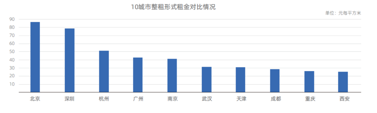 機構報告：新一線城市畢業季租房交易量增速高於一線城市-中國網地産