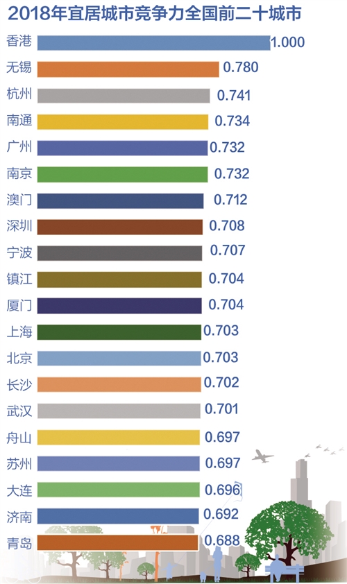中国城市宜居竞争力报告显示：区域间宜居竞争力差异总体缩小 -中国网地产