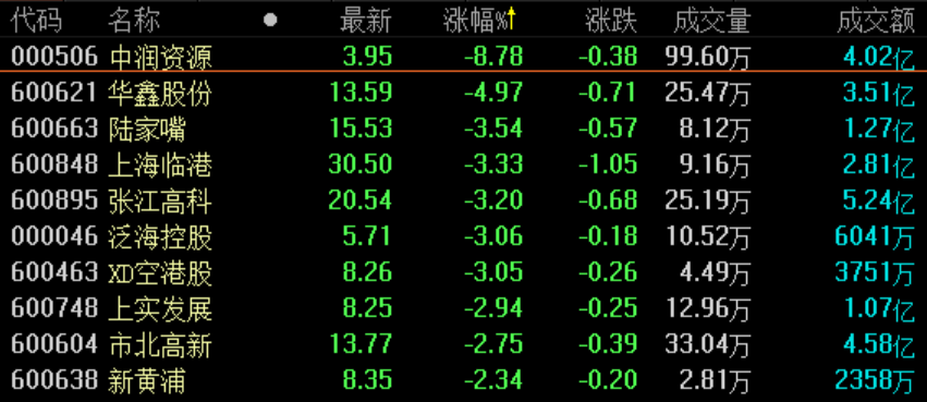 地产股收盘丨沪深两市早盘低开 沪指窄幅震荡收跌0.19%-中国网地产