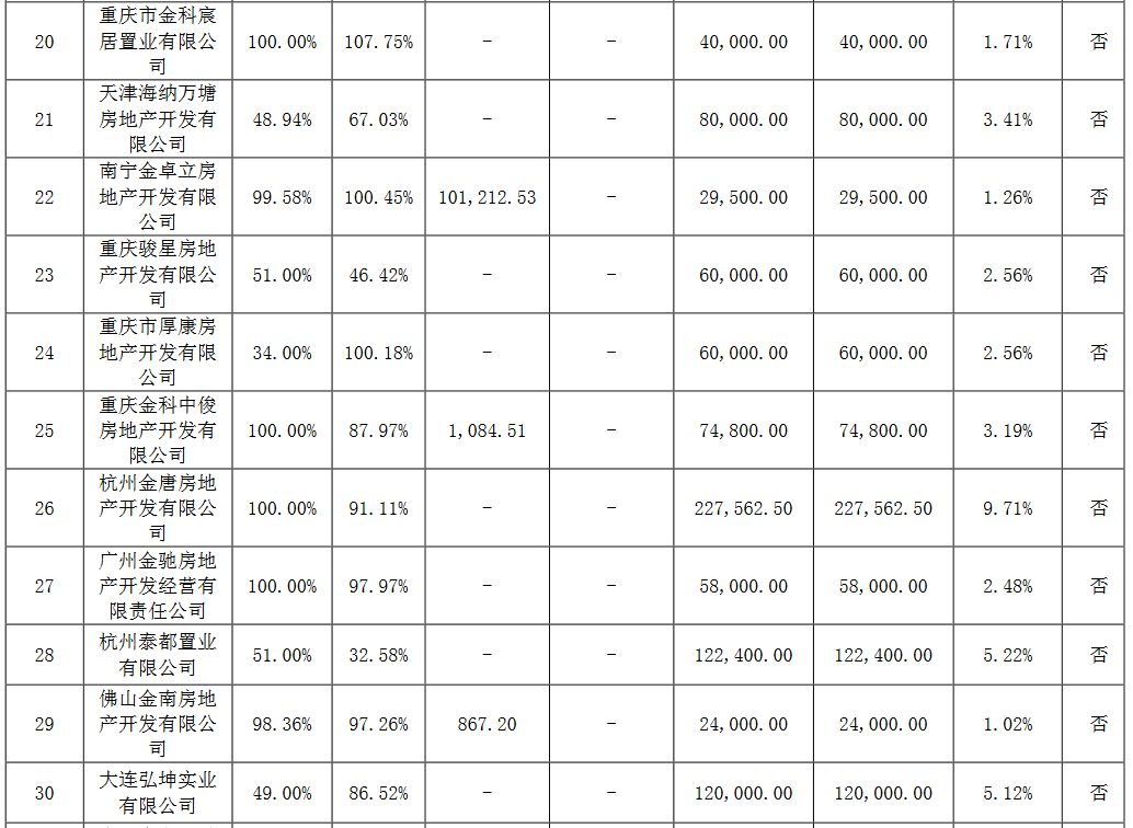 金科股份：拟对35家控股子公司提供222.03亿元担保-中国网地产