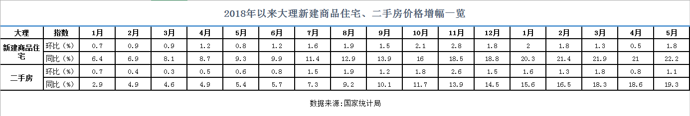 大理房價同比漲約22% 調控溫和未限購-中國網地産