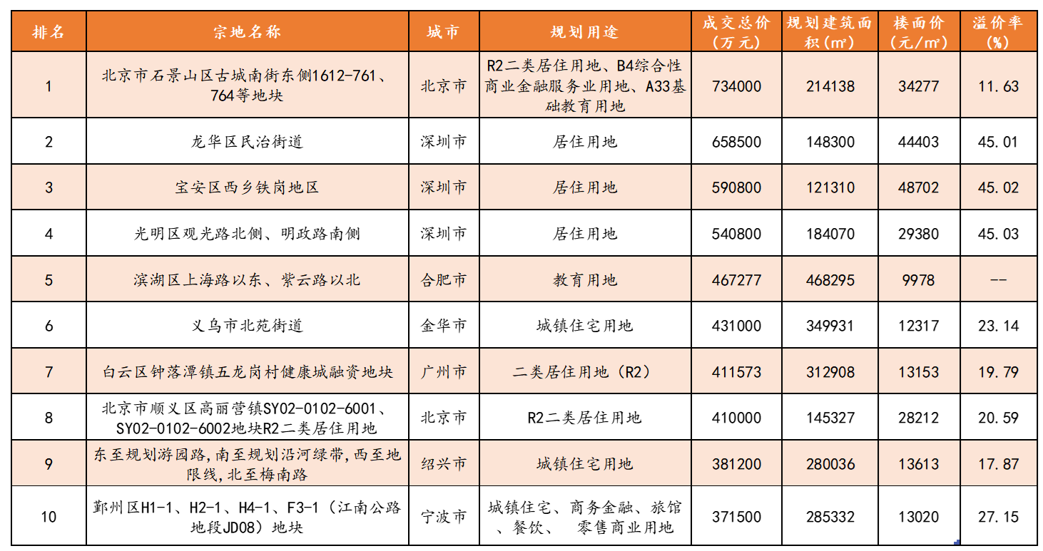 6月一线城市土地市场交易活跃 杭州成交307亿摘冠-中国网地产