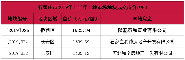 解密2019年上半年石家庄土地市场“九宗最”-中国网地产