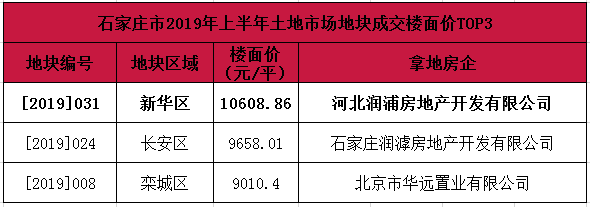解密2019年上半年石家庄土地市场“九宗最”-中国网地产