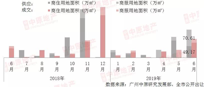 上半年广州土地供应、成交面积均创近5年同期新高-中国网地产