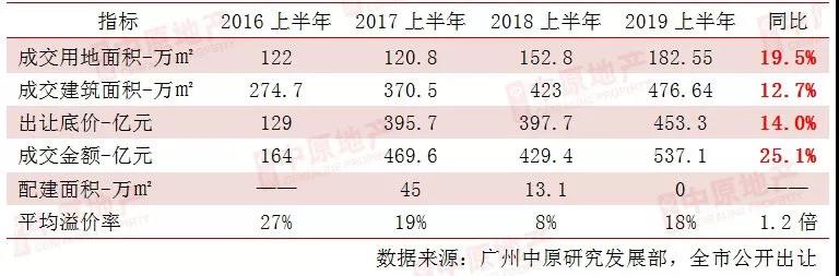 上半年广州土地供应、成交面积均创近5年同期新高-中国网地产