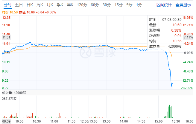 快讯 | 新城发展控股股价快速闪崩13%-中国网地产