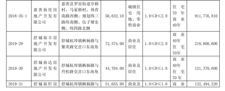 华夏幸福：2019年6月获得土地面积83.70万平方米 成交金额63.65亿元-中国网地产
