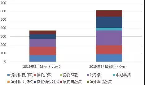 6月40个房企融资环比上涨66.2%至611.6亿元 仍低位运行-中国网地产