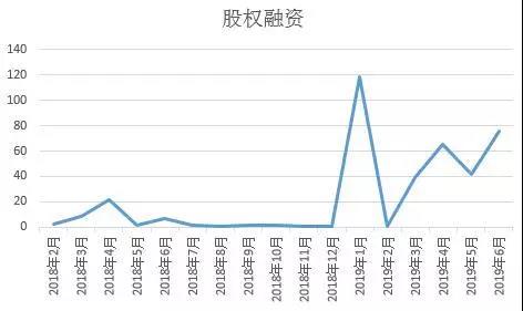 6月40个房企融资环比上涨66.2%至611.6亿元 仍低位运行-中国网地产