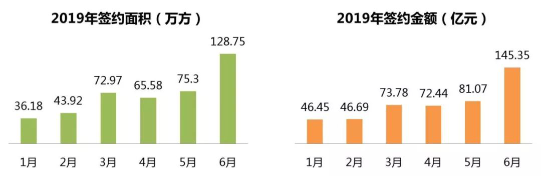 荣盛发展6月实现签约销售额145亿元 增速居主流房企前列-中国网地产