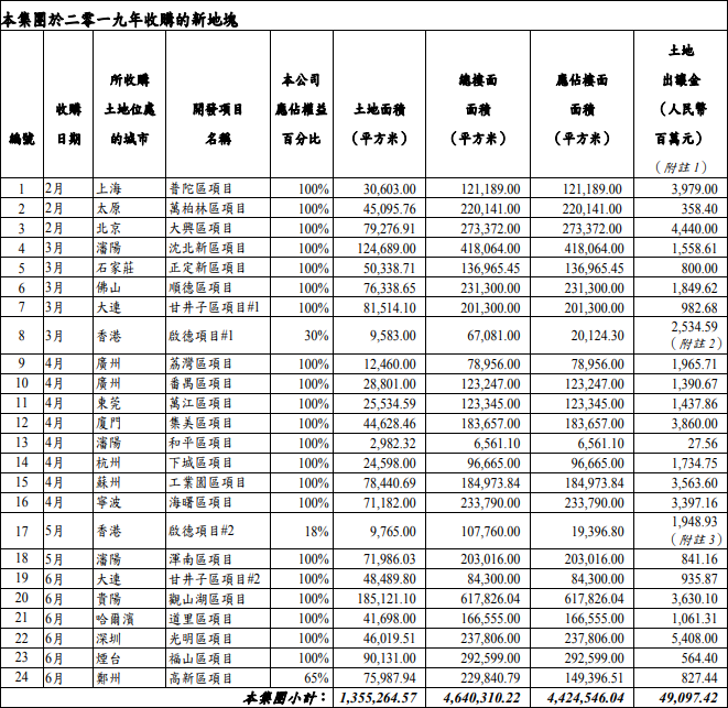 中海地产：前6月累计土地出让金490.97亿元-中国网地产