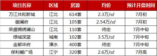 2019年1-6月南京项目销售业绩TOP10 新房市场供求同升-中国网地产