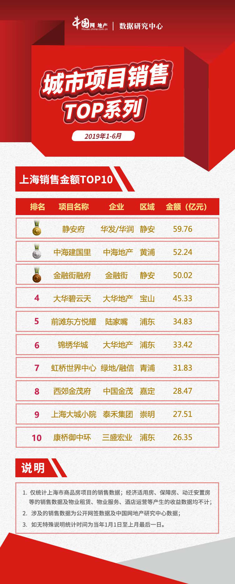 2019年1-6月上海項目銷售TOP10  30個項目開盤，供應重回高位-中國網地産