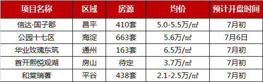 2019年1-6月北京项目销售TOP10供求维稳，新房市场新增4510套房源-中国网地产