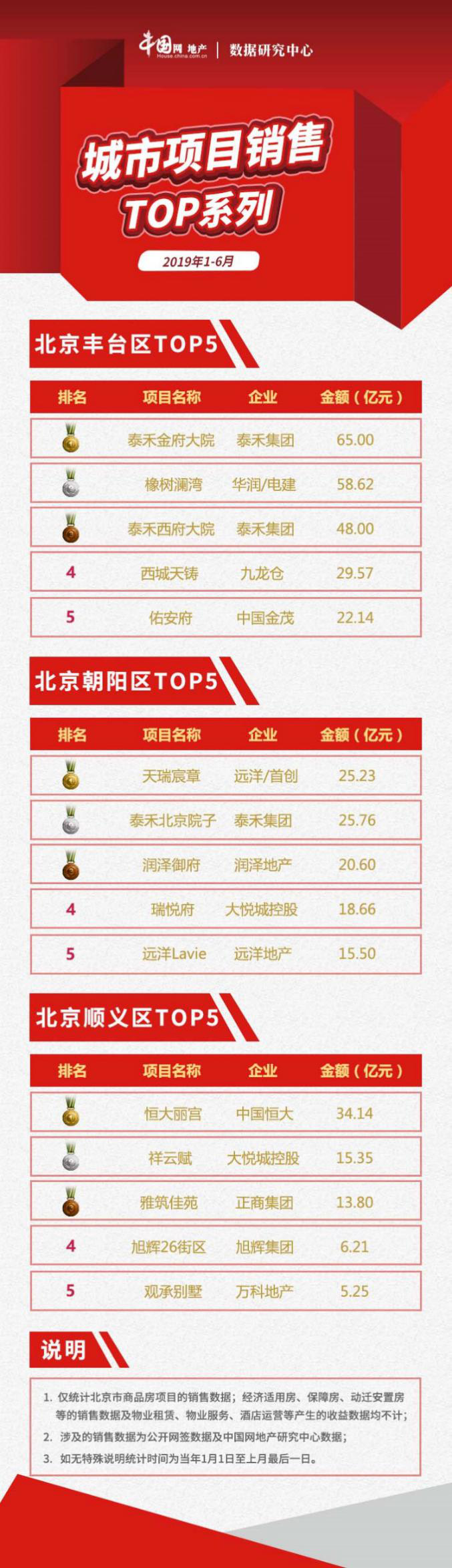 2019年1-6月北京项目销售TOP10供求维稳，新房市场新增4510套房源-中国网地产